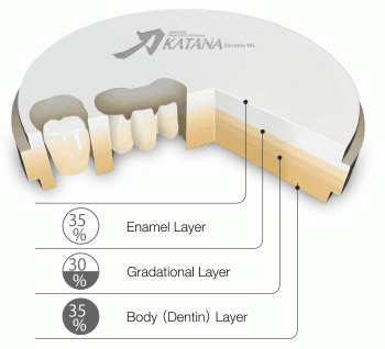 Katana Zirconia Multi-Layered структура