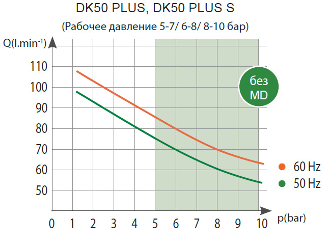 График соотношения производительности и давления компрессора DK50 Plus