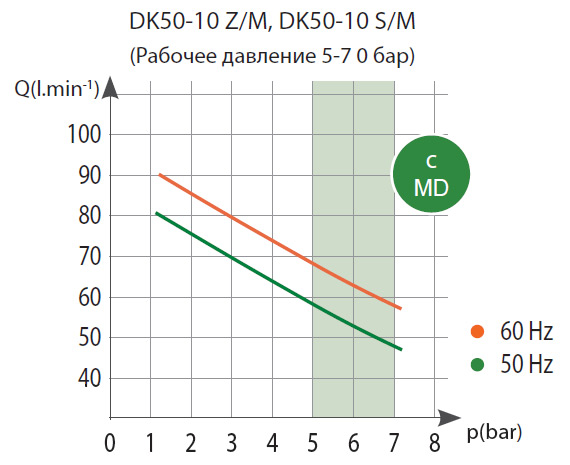 График работы компрессора DK50-10 Z/M, соотношение производительности и давления