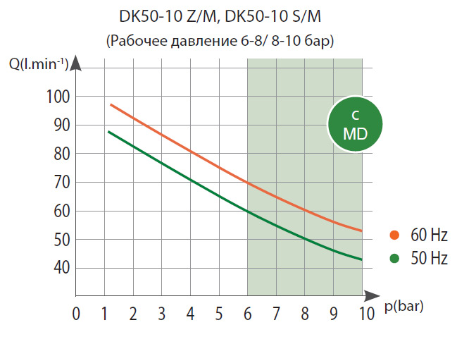 График работы компрессора DK50-10 Z/M, соотношение производительности и давления