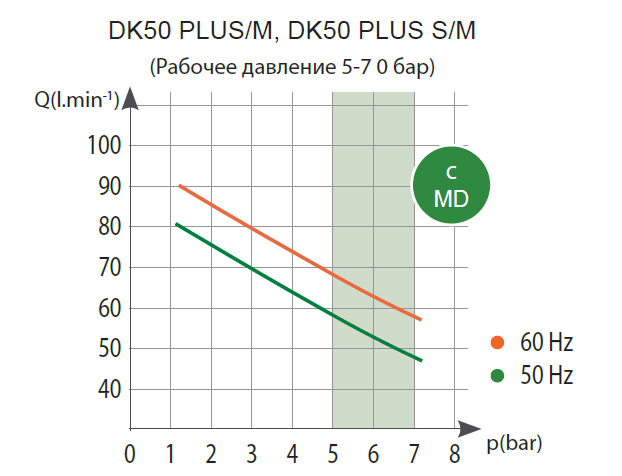 График зависимости производительности и давления для компрессора Ekom DK 50 Plus с осушителем
