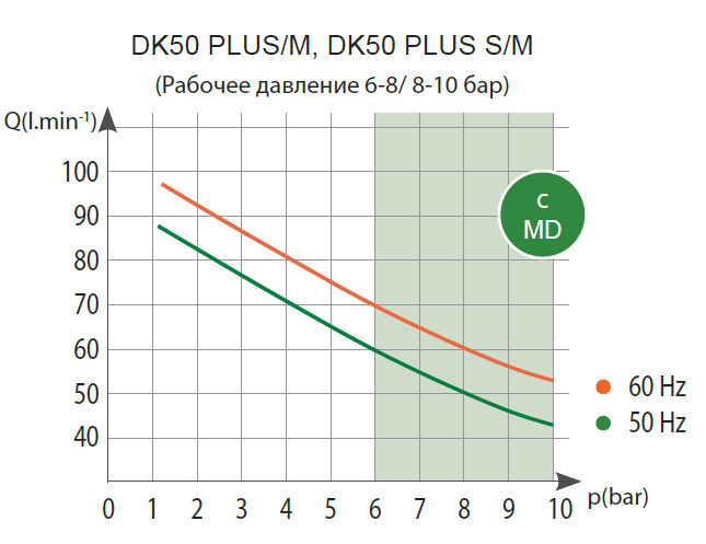 График зависимости производительности и давления для компрессора Ekom DK 50 Plus с осушителем