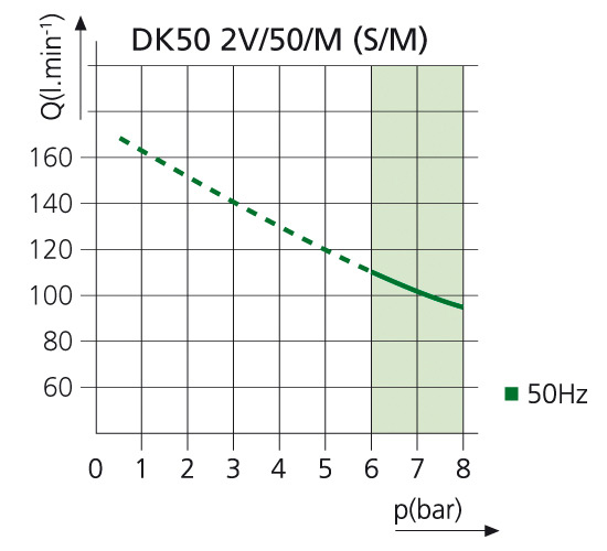 График работы компрессора Ekom DK50 2V/50/M, соотношение производительности и давления