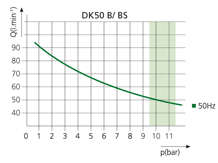 Работа компрессора Ekom DK50 B: соотношение производительности и давления