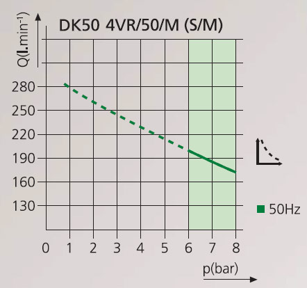 График соотношения производительности и давления компрессора DK50/M 4VR/50