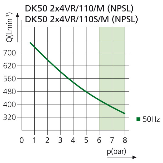 График соотношения производительности и давления​ DK50 2x4VR/110/M